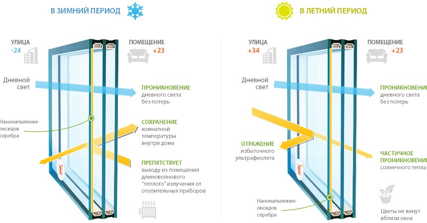 Энергосберегающий